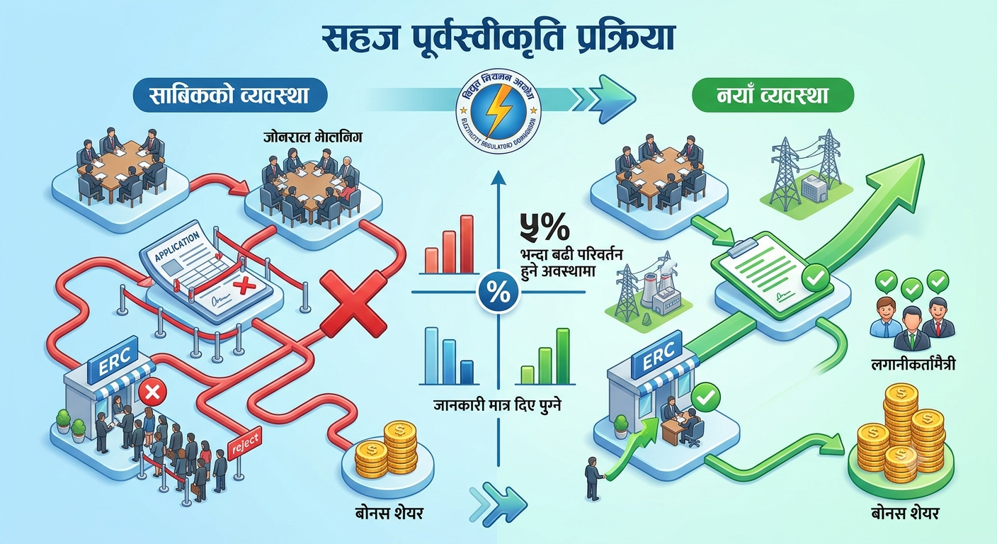 बोनस शेयर वितरणमा विद्युत नियमन आयोगको नयाँ व्यवस्था, पूर्वस्वीकृतिको प्रक्रिया सहज
