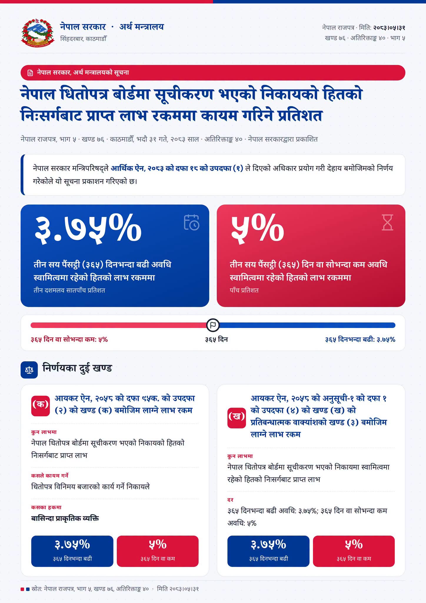 पूँजीगत लाभ कर छुटसम्बन्धी निर्णय राजपत्रमा प्रकाशित