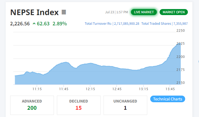 शेयर बजार मैत्री मौद्रिक नीतिको चर्चा सँगै शेयर बजारमा उछाल, ६२ अंकले बढ्यो