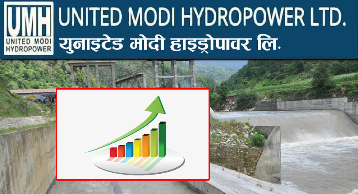 युनाइटेड मोदी हाइड्रोपावरको नाफा ५३.९४ प्रतिशतले वृद्धि, विद्युत बिक्री घट्यो